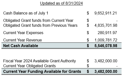 Current Year Funding Available for Grants is $3,482,000.00